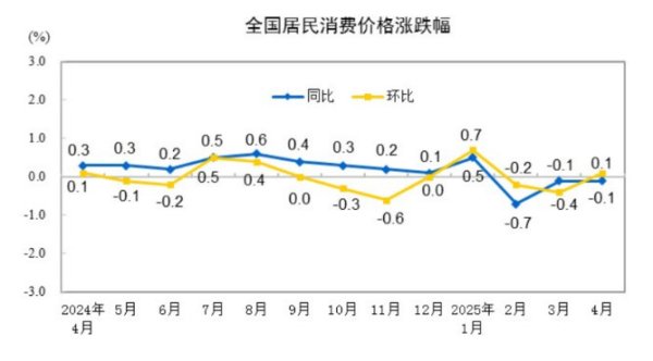 六六配资 4月中国CPI同比下降0.1%，汽油价格下降10.4%