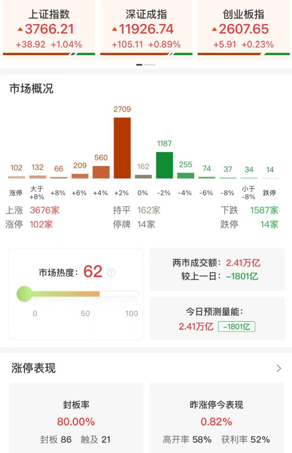 股管家 收评：科创50指数涨超3%创年内新高 芯片股集体爆发