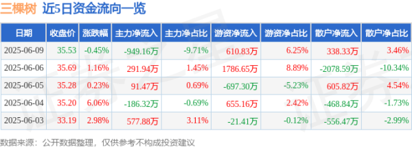 众银策略 股票行情快报：三棵树（603737）6月9日主力资金净卖出949.16万元