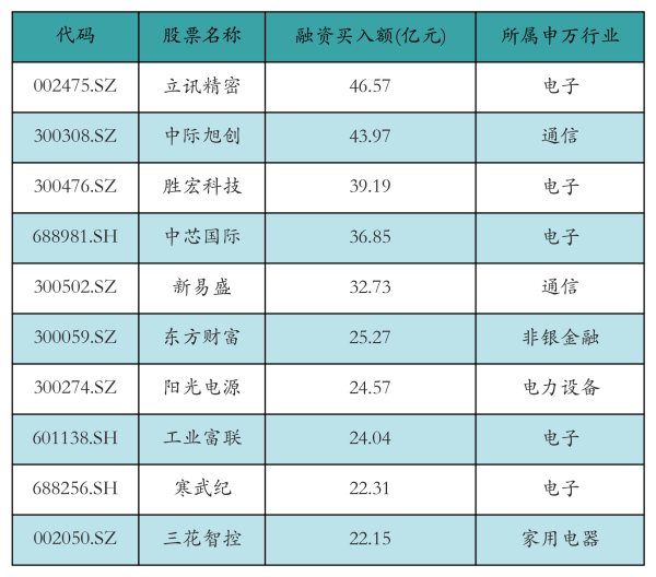 锦达网 立讯精密获融资资金买入超46亿元丨资金流向日报